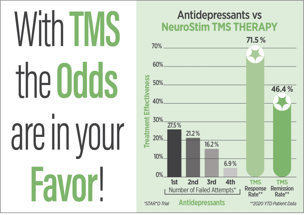 Just How Effective is TMS in Helping Patients With a Depression?