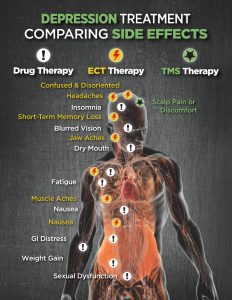 Transcranial Magnetic Stimulation vs. Electroconvulsive Therapy