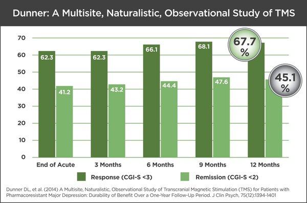 NeuroStim TMS Clinical Results