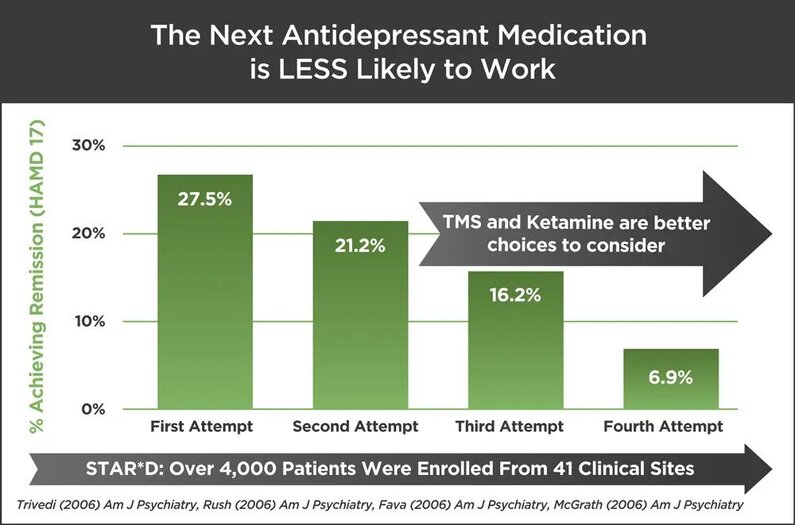 Is TMS Right For Me?