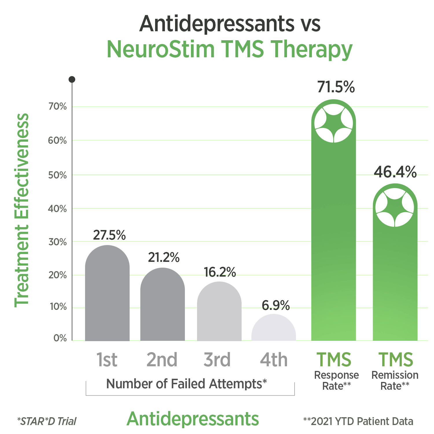 Anti-depressants vs TMS Therapy