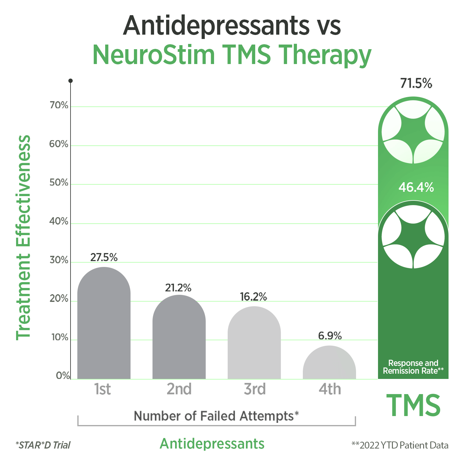 NeuroStim TMS Therapy vs Antidepressants